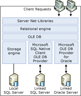 Diagram penyimpanan OLE DB.