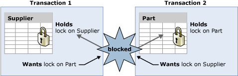 Diagram showing a transaction deadlock.
