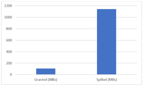 Grafik memori yang diberikan versus tumpahan MB memori, menunjukkan tumpahan tinggi.