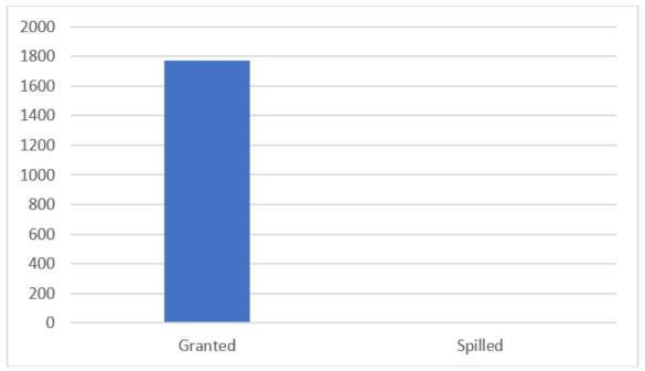 Grafik memori yang diberikan versus tumpahan MB memori, menunjukkan tidak ada tumpahan.