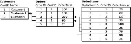 Tiga rekaman logis tabel dengan nilai