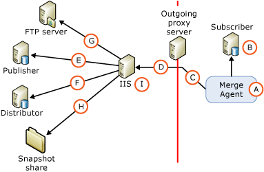 Komponen dan koneksi dalam sinkronisasi Web