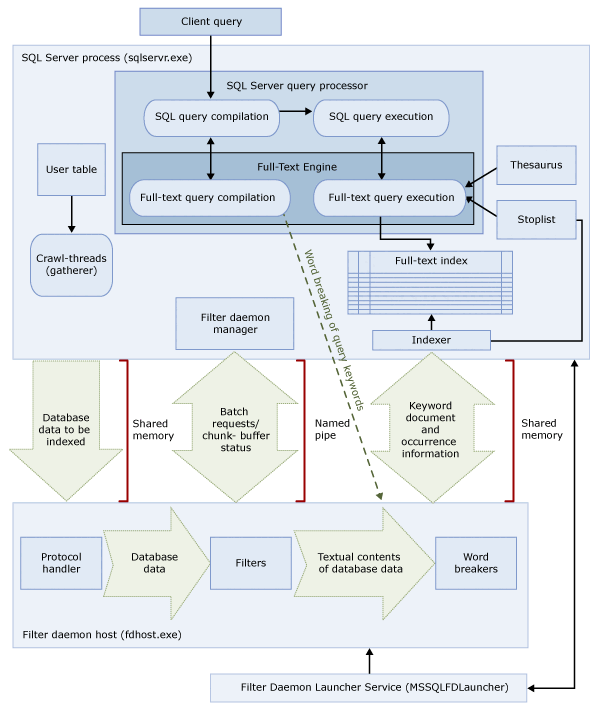 Diagram arsitektur pencarian teks lengkap.