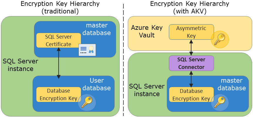 Diagram yang membandingkan hierarki kunci pengelolaan layanan tradisional dengan sistem Azure Key Vault.