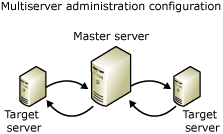 Konfigurasi administrasi multiserver