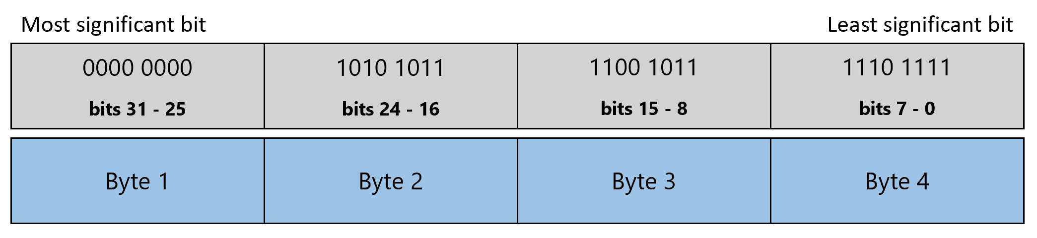 Diagram memperlihatkan nilai int di mana 4 byte mewakili biner terbalik dari setiap byte dari kiri ke kanan.