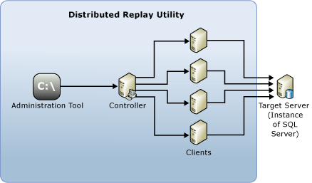 Diagram arsitektur Pemutaran Ulang Terdistribusi.