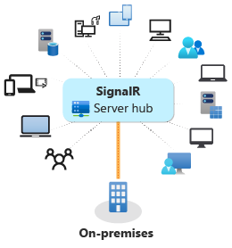 Diagram of ASP.NET Core SignalR being used on-premises.