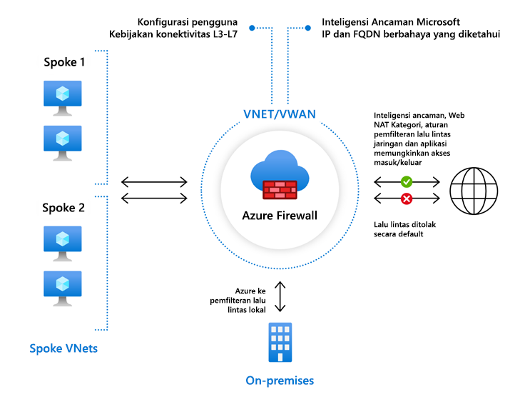 Network diagram of a hub virtual network, several spoke virtual networks, and an on-premises network. It shows all traffic to and from the internet passing through an Azure Firewall instance in the hub network.