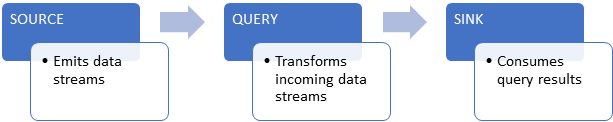 Diagram of the Stream Analytics pipeline, showing the path from source to query to sink.