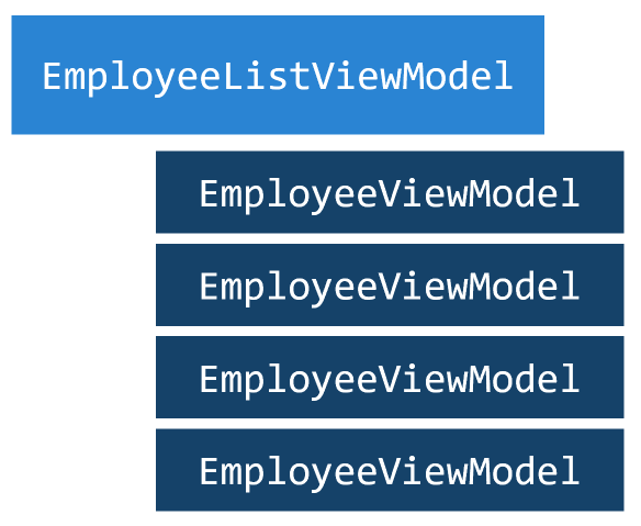 Diagram EmployeeListViewModel dengan beberapa subobjek EmployeeViewModel.