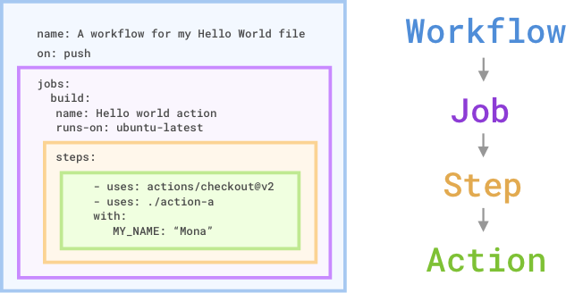 Screenshot of a GitHub Actions workflow file showing the job, step, and action components.
