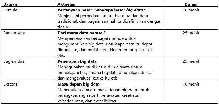 Ilustrasi yang menunjukkan waktu untuk pelajaran big data.
