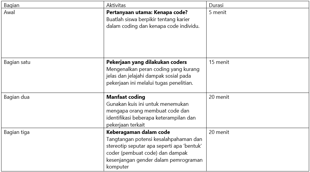 Ilustrasi garis besar modul ini.