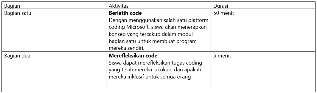Ilustrasi garis besar berlatih coding.