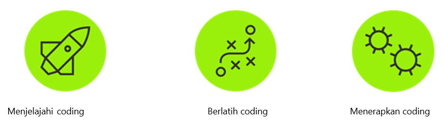 Ilustrasi ikon untuk menjelajahi coding, berlatih coding, menerapkan coding.