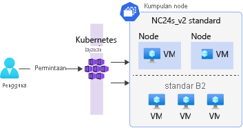 Diagram yang menggambarkan kluster Kubernetes dengan dua kumpulan simpul. Kumpulan simpul pertama menggunakan VM NC24s_v2, dan kumpulan simpul kedua menggunakan VM standar B2s.