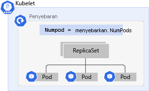 A diagram that shows a Kubernetes deployment with a label and three pods.