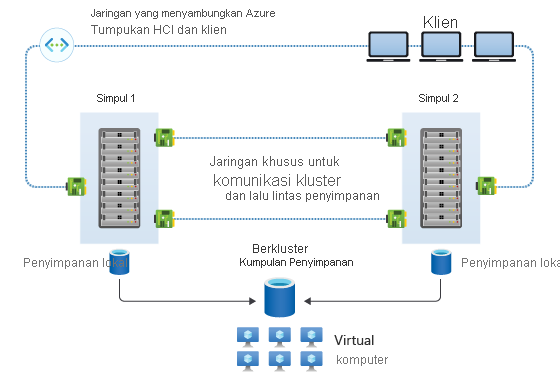 A graphic depicting the architecture of a failover cluster with two nodes and shared storage.
