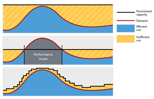 Diagram of the performance and scalability with provisioned capacity, demand, efficient use, and inefficient use.