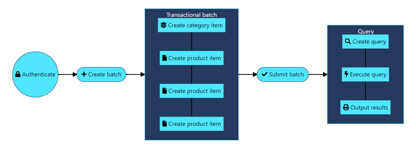 Diagram of a flowchart showing steps to create and submit client batches.