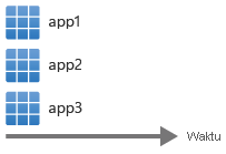 Diagram yang memperlihatkan waktu pada sumbu horizontal, dengan app1, app2, dan app3 ditumpuk secara vertikal untuk disebarkan secara bersamaan.