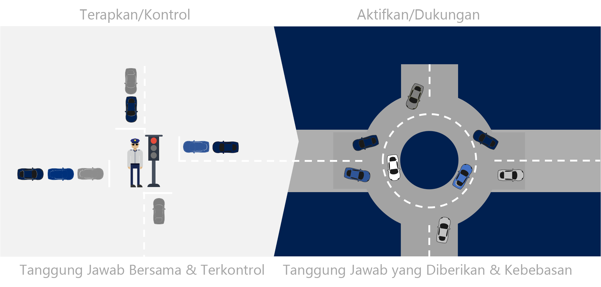 Diagram of an analogy that uses traffic routing to demonstrate the shift in IT operations.