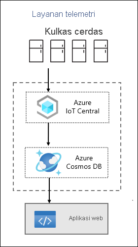 Sample high-level architecture of IoT services that includes Azure IoT Central and Cosmos DB.