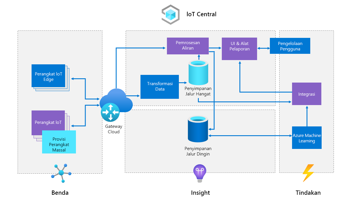 High-level architecture of Azure IoT Central that depicts Things, Insights, and Actions.