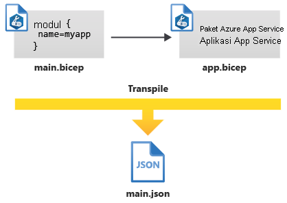 Diagram that shows two Bicep files, which are transpiled into a single JSON file.