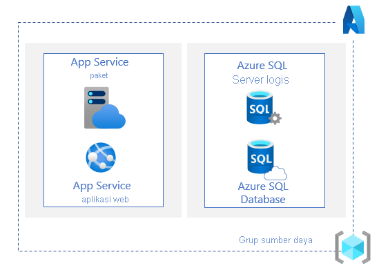 Arsitektur aplikasi web berbasis data Azure dengan grup sumber daya yang berisi paket Layanan Aplikasi, aplikasi web App Service, server logika Azure SQL, dan database Azure SQL.