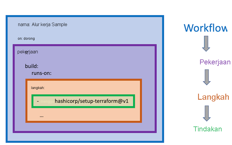 Diagram memperlihatkan hubungan alur kerja GitHub Actions dengan pekerjaan komponen, langkah, dan tindakan mereka.