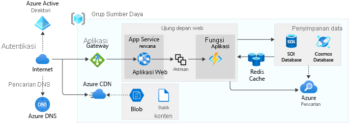 A diagram showing a scalable web app architecture.