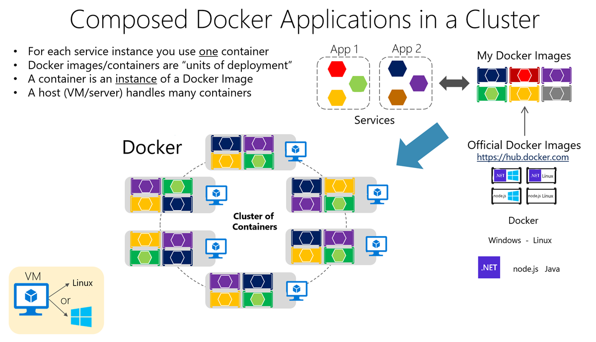 Diagram yang memperlihatkan aplikasi Docker dalam kluster.