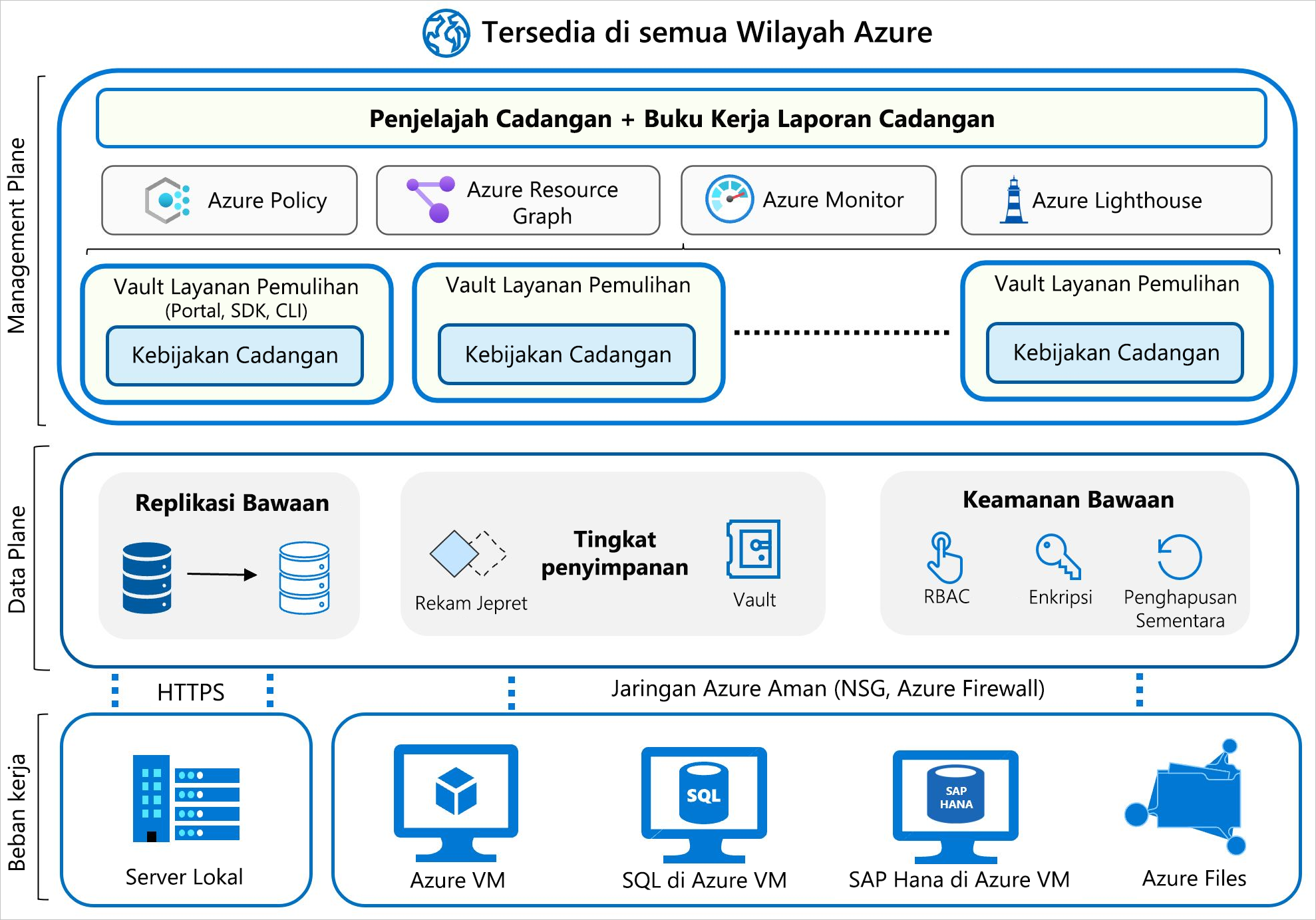 Diagram arsitektur Azure Backup yang menampilkan beban kerja di bagian bawah, mengumpan ke atas ke dalam bidang data, dan mengikat ke bidang manajemen. Manajemen berisi kebijakan pencadangan, kebijakan Azure, Azure Monitor, dan layanan Azure Lighthouse.