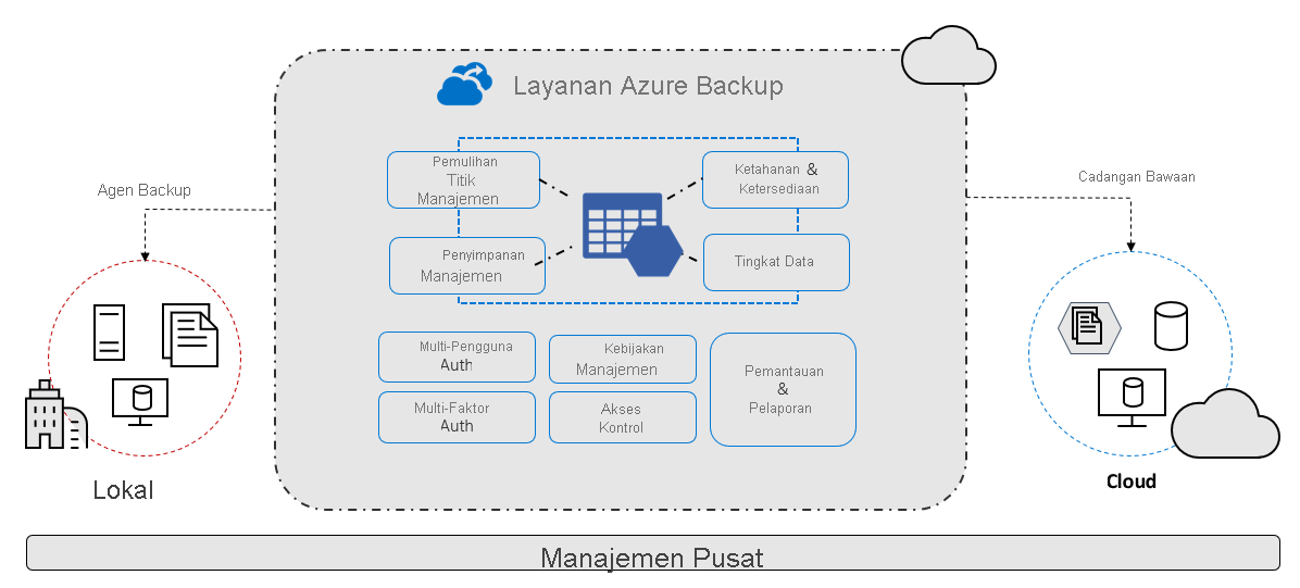 Diagram layanan Azure Backup yang menerapkan agen cadangan di lingkungan lokal ke cloud. Bagian tengah menampilkan komponen Azure Backup untuk keamanan dan skalabilitas dengan bilah yang mendasar yang menunjukkan manajemen pusat.