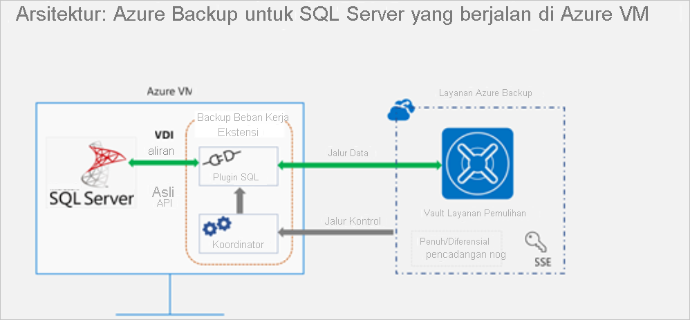 Diagram SQL Server yang dihosting di Azure VM dan dicadangkan ke Vault Layanan Pemulihan di Azure Backup. Ditampilkan juga merupakan jalur data dan panah kontrol yang menggambarkan aliran dua arah untuk jalur data dan alur jalur kontrol dari Azure Backup ke ekstensi cadangan pada VM.