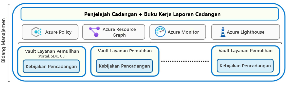 Diagram grafik vault layanan pemulihan memperlihatkan opsi untuk kebijakan dan manajemen cadangan dengan portal, SDK, atau antarmuka baris perintah (CLI).