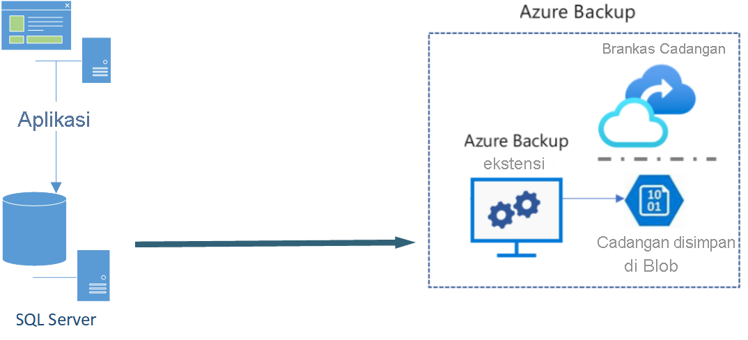 Diagram aplikasi menggunakan database backend SQL Server dan Azure Backup untuk skenario pencadangan data.