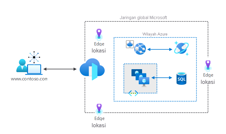 Diagram showing the process where a user accesses a website. The connection terminates at Azure Front Door at the edge. Beyond the edge is the Microsoft global network and hosted resources.