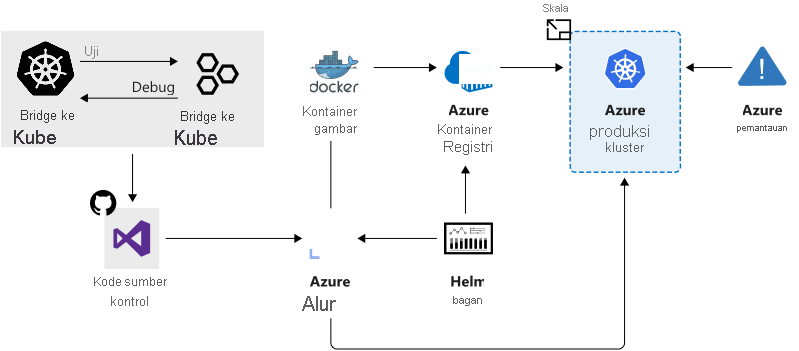 Diagram that shows combined services used to accelerate development and deployment.