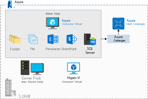 An illustration showing Azure Backup Vault being used to store different workloads from an Azure virtual machine such as folders, files, exchange, sharepoint, and SQL server.