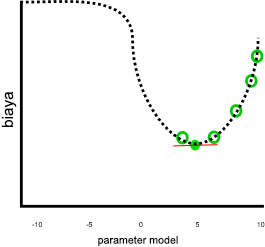 Plot of cost versus model parameter, with a minima for cost when the model parameter is five.