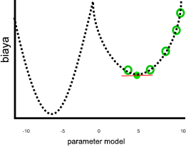 Plot of cost versus model parameter, with a local minima for cost when the model parameter is five but a lower cost when the model parameter is at negative six.
