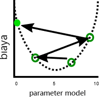 Plot of cost versus model parameter, which shows cost moving in large steps with minimal decrease in cost.