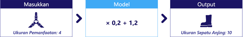 Diagram showing a model with 0.2 and 1.2 as the parameters.
