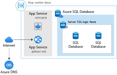 A graphical representation of web app migration to Azure App Service and Azure SQL Database.