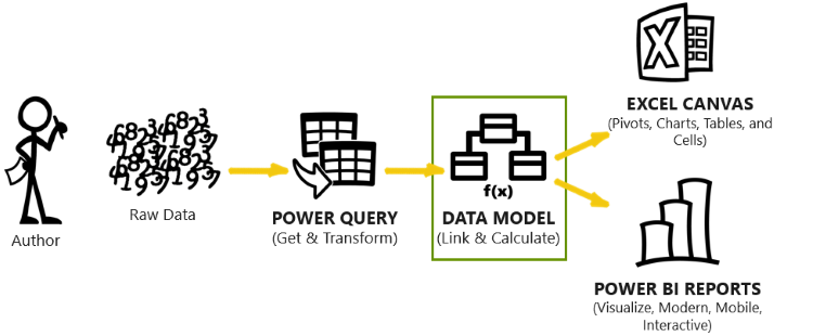 Ekosistem Analisis Modern: Data Mentah Penulis > Power Query > Model > Data Excel Canvas > Power BI > Melaporkan Fokus pada Model Data.