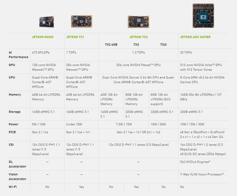 Diagram of a chart that shows an NVIDIA Jetson hardware overview and options.