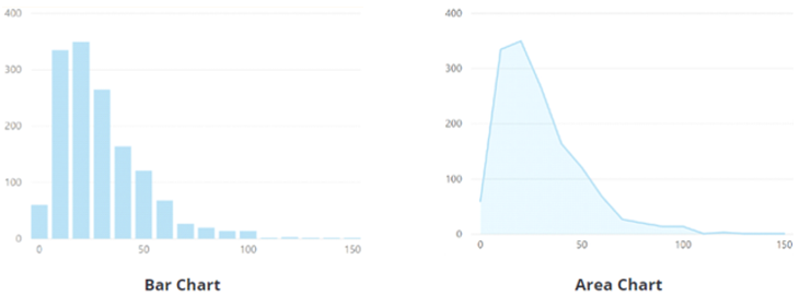Cuplikan layar bagan batang dan area Power BI.